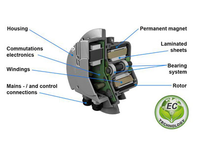 Обзор вентиляторов EC: Что такое вентилятор EC?