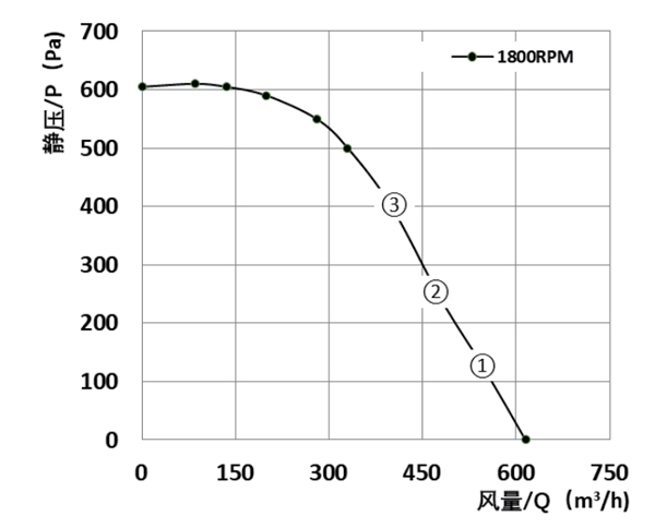 Parameter of DG160B-D092A Forward Curved Single Inlet Φ 160-62 Parameter of DG160B-D092A Forward Curved Single Inlet Φ 160-62