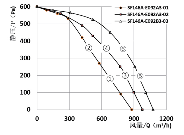 Parameter of SF146A-E092 Forward Curved Double Inlet Φ 146-150
