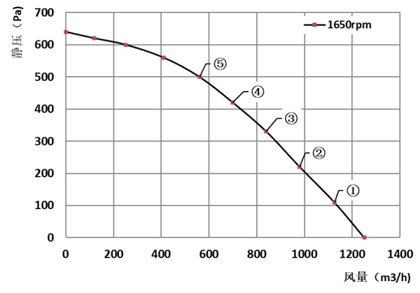 Parameter of SF146C-D092B Forward Curved Double Inlet Φ 146C-180 Parameter of SF146C-D092B Forward Curved Double Inlet Φ 146C-180