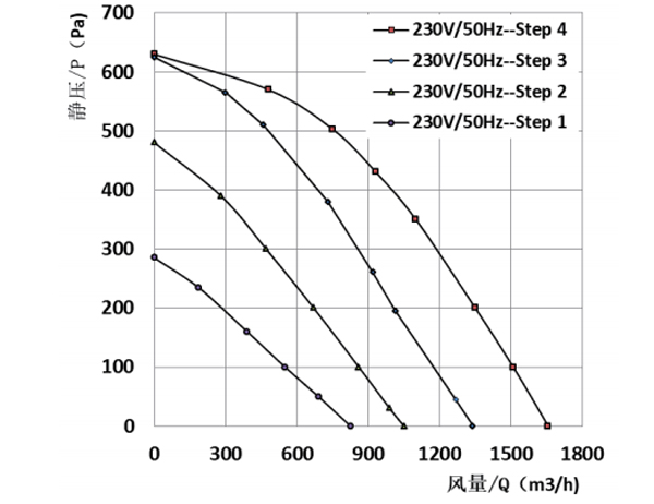 Parameter of SF160D-E092B3-42 Forward Curved Double Inlet Φ 160-200