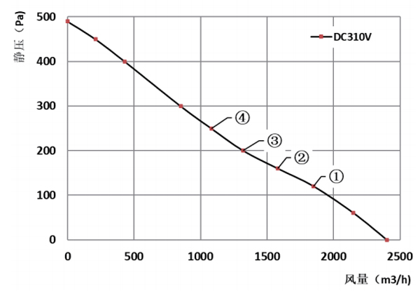 Parameter of BC310A-D092B Backward Curved Fan Φ 310-140