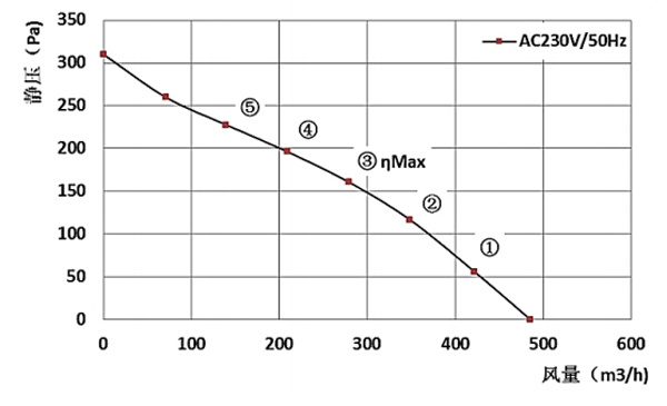 Parameter of BC190A-A092B2 Backward Curved Fan Φ 190-62