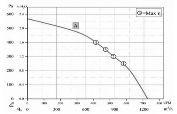 Parameter of BC225A-E092B6 Backward Curved Fan Φ 225-89 Parameter of BC225A-E092B6 Backward Curved Fan Φ 225-89