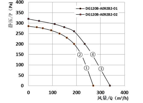 Parameter of DG120B-A092B2 Forward Curved Single Inlet Φ 120-62 Parameter of DG120B-A092B2 Forward Curved Single Inlet Φ 120-62