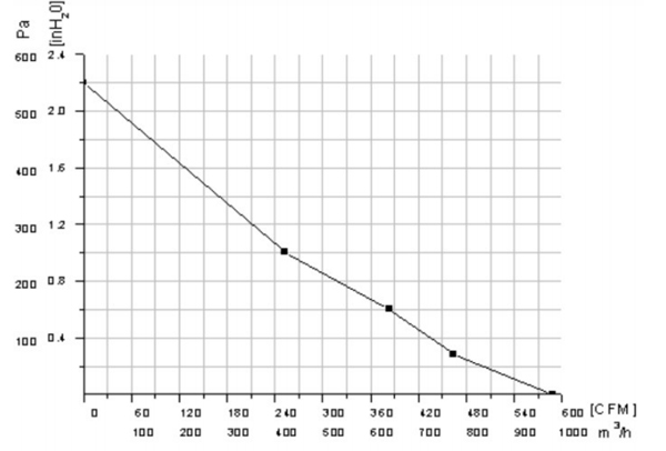 Parameter of CF250A-A250B3-F1 AC Duct Fans