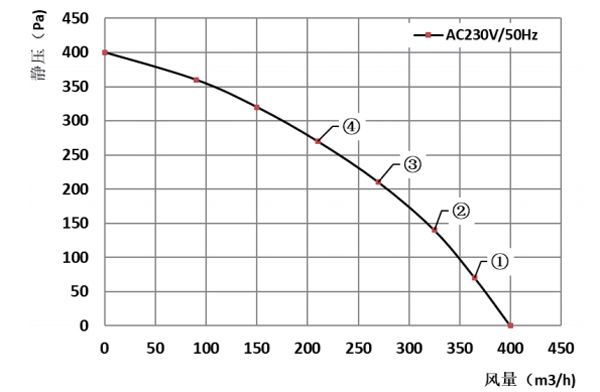 Parameter of DG160A-A092B2-00 Forward Curved Single Inlet Φ 160-62