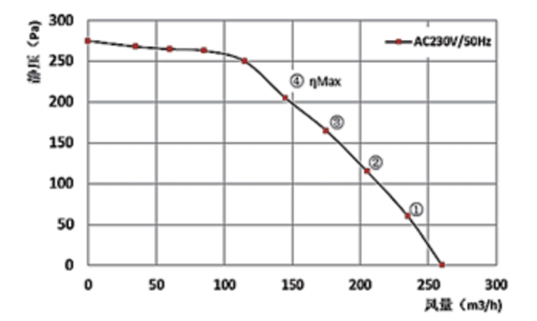 Parameter of DG180A-A092D2-02 Forward Curved Single Inlet Φ 120-62