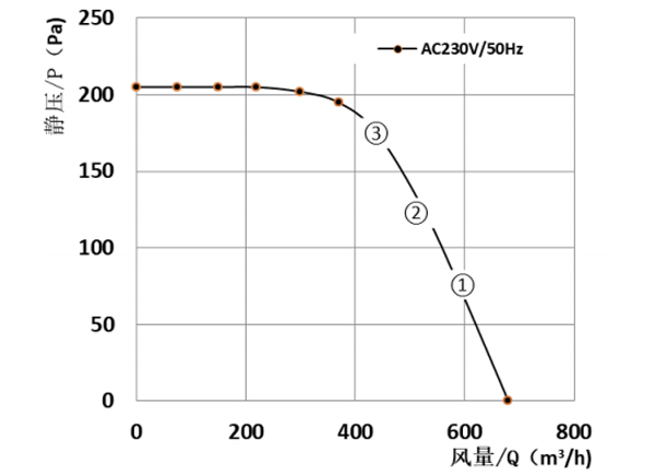 Parameter of DG180A-A092D2-02 Forward Curved Single Inlet Φ 180-75 Parameter of DG180A-A092D2-02 Forward Curved Single Inlet Φ 180-75