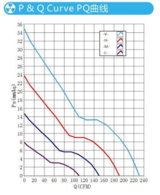 Parameter of 12038 Compact Axial Fan